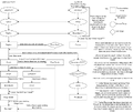 Un organigramme de comment débloquer et atteindre chaque chapitre